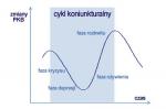 Cykl koniunkturalny - wykres, fazy